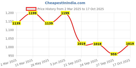 myntra.com KALINI Checked Zari Art Silk Banarasi Saree kalini Price History Graph from 2 Mar 2025 to 17 Oct 2025