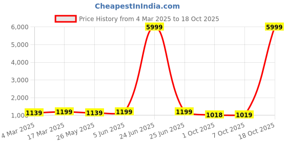 myntra.com KALINI Checked Zari Art Silk Banarasi Saree kalini Price History Graph from 4 Mar 2025 to 18 Oct 2025