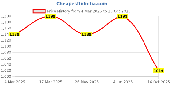 myntra.com KALINI Checked Zari Art Silk Banarasi Saree kalini Price History Graph from 4 Mar 2025 to 16 Oct 2025