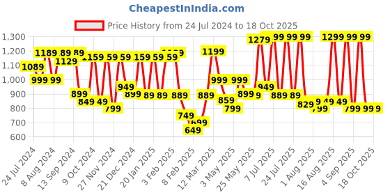 myntra.com KALINI Checked Zari Banarasi Saree kalini Price History Graph from 24 Jul 2024 to 17 Oct 2025