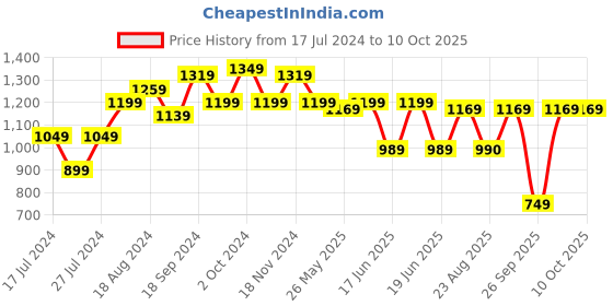 myntra.com KALINI Checked Zari Banarasi Saree kalini Price History Graph from 17 Jul 2024 to 10 Oct 2025
