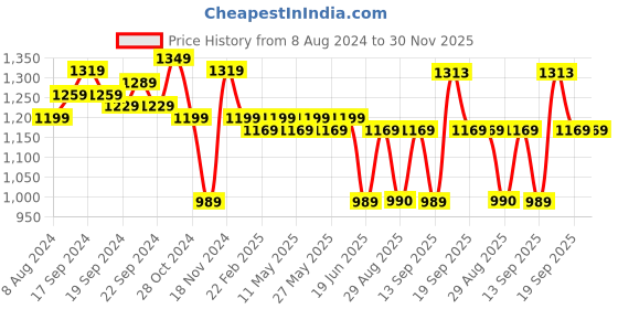 myntra.com KALINI Checked Zari Banarasi Saree kalini Price History Graph from 8 Aug 2024 to 30 Nov 2025