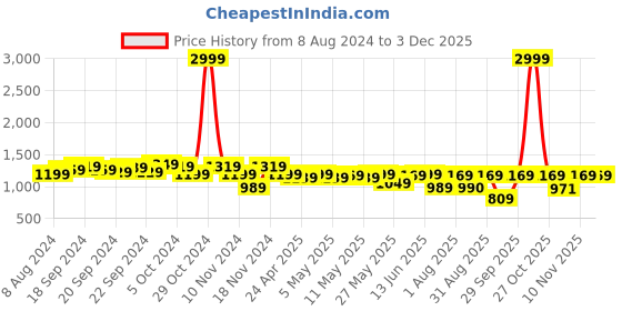 myntra.com KALINI Checked Zari Banarasi Saree kalini Price History Graph from 8 Aug 2024 to 2 Dec 2025