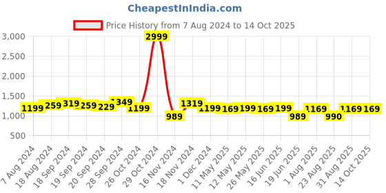 myntra.com KALINI Checked Zari Banarasi Saree kalini Price History Graph from 7 Aug 2024 to 14 Oct 2025