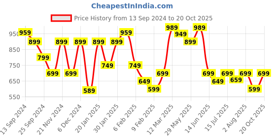 myntra.com KALINI Checked Zari Banarasi Saree kalini Price History Graph from 13 Sep 2024 to 20 Oct 2025
