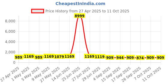 myntra.com KALINI Checked Zari Bandhani Saree with Woven Design Border kalini Price History Graph from 27 Apr 2025 to 10 Oct 2025