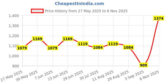 myntra.com KALINI Checked Zari Bandhani Saree with Woven Design Border kalini Price History Graph from 27 May 2025 to 6 Nov 2025