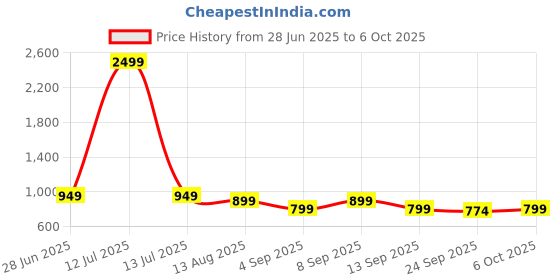 myntra.com KALINI Checked Zari Designer Saree kalini Price History Graph from 28 Jun 2025 to 6 Oct 2025