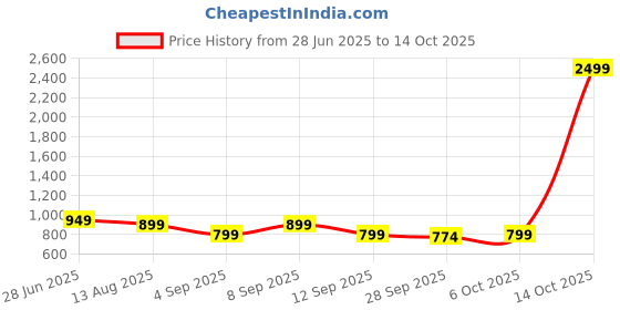 myntra.com KALINI Checked Zari Designer Saree kalini Price History Graph from 28 Jun 2025 to 14 Oct 2025
