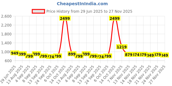 myntra.com KALINI Checked Zari Designer Saree kalini Price History Graph from 29 Jun 2025 to 27 Nov 2025