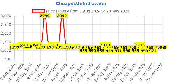 myntra.com KALINI Checked Zari Detail Banarasi Saree kalini Price History Graph from 7 Aug 2024 to 28 Nov 2025