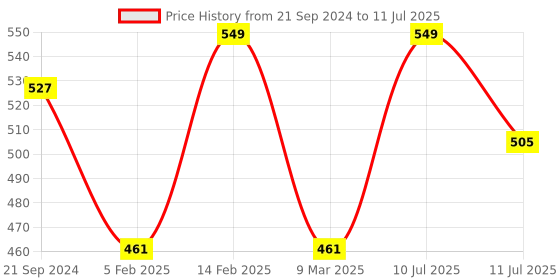 myntra.com KALINI Checked Zari Detailed Saree kalini Price History Graph from 21 Sep 2024 to 11 Jul 2025