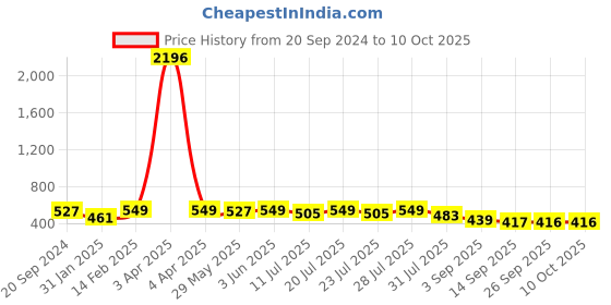 myntra.com KALINI Checked Zari Detailed Saree kalini Price History Graph from 20 Sep 2024 to 8 Oct 2025