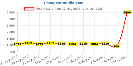 myntra.com KALINI Checked Zari Kanjeevaram Saree kalini Price History Graph from 27 May 2025 to 14 Oct 2025