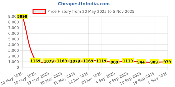 myntra.com KALINI Checked Zari Kanjeevaram Saree kalini Price History Graph from 20 May 2025 to 5 Nov 2025