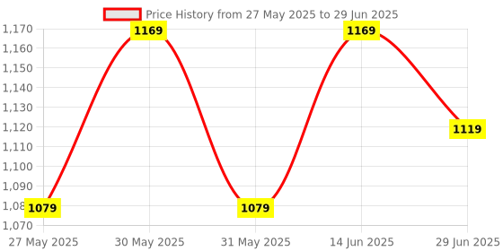 myntra.com KALINI Checked Zari Kanjeevaram Saree kalini Price History Graph from 27 May 2025 to 29 Jun 2025