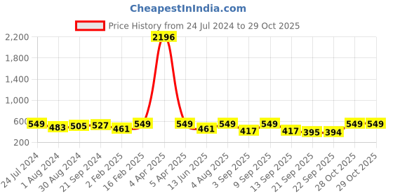 myntra.com KALINI Checked Zari Kota Saree kalini Price History Graph from 24 Jul 2024 to 29 Oct 2025