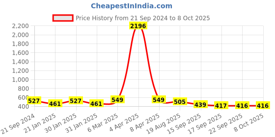 myntra.com KALINI Checked Zari Kota Saree kalini Price History Graph from 21 Sep 2024 to 8 Oct 2025