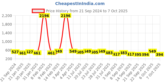 myntra.com KALINI Checked Zari Kota Saree kalini Price History Graph from 21 Sep 2024 to 6 Oct 2025