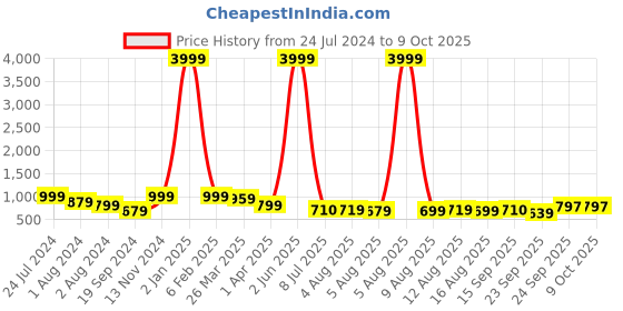 myntra.com KALINI Checked Zari Mysore Silk Saree kalini Price History Graph from 24 Jul 2024 to 9 Oct 2025