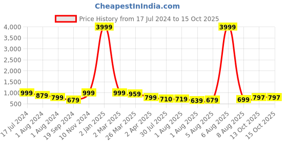 myntra.com KALINI Checked Zari Mysore Silk Saree kalini Price History Graph from 17 Jul 2024 to 14 Oct 2025