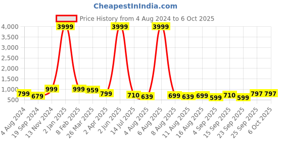 myntra.com KALINI Checked Zari Mysore Silk Saree kalini Price History Graph from 4 Aug 2024 to 5 Oct 2025