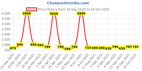 myntra.com KALINI Checked Zari Mysore Silk Saree kalini Price History Graph from 19 Sep 2024 to 10 Oct 2025