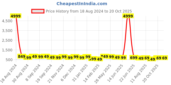 myntra.com KALINI Checked Zari Poly Chiffon Saree kalini Price History Graph from 18 Aug 2024 to 20 Oct 2025