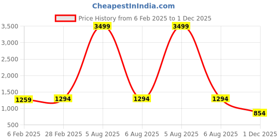 myntra.com KALINI Checked Zari Pure Silk Kanjeevaram Saree kalini Price History Graph from 6 Feb 2025 to 1 Dec 2025