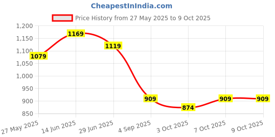 myntra.com KALINI Checked Zari Saree kalini Price History Graph from 27 May 2025 to 7 Oct 2025