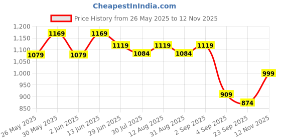 myntra.com KALINI Checked Zari Saree kalini Price History Graph from 26 May 2025 to 12 Nov 2025
