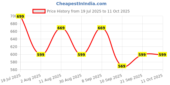 myntra.com KALINI Checked Zari Saree kalini Price History Graph from 19 Jul 2025 to 10 Oct 2025