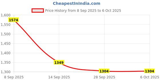 myntra.com KALINI Checked Zari Saree kalini Price History Graph from 8 Sep 2025 to 5 Oct 2025