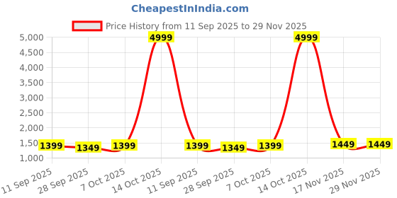myntra.com KALINI Checked Zari Saree kalini Price History Graph from 11 Sep 2025 to 28 Nov 2025