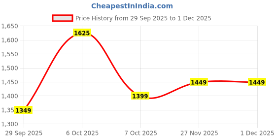 myntra.com KALINI Checked Zari Saree kalini Price History Graph from 29 Sep 2025 to 29 Nov 2025