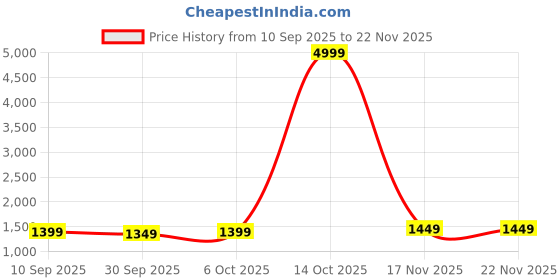 myntra.com KALINI Checked Zari Saree with Blouse Piece kalini Price History Graph from 10 Sep 2025 to 22 Nov 2025