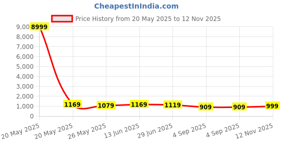 myntra.com KALINI Checked Zari Saree With Unstitched Blosue Piece kalini Price History Graph from 20 May 2025 to 12 Nov 2025