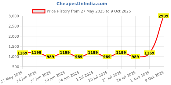 myntra.com KALINI Checked Zari Silk Blend Banarasi Saree kalini Price History Graph from 27 May 2025 to 9 Oct 2025