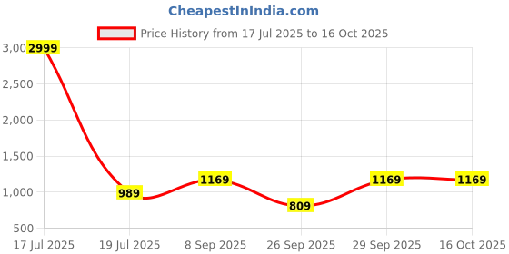 myntra.com KALINI Checked Zari Silk Blend Banarasi Saree kalini Price History Graph from 17 Jul 2025 to 16 Oct 2025
