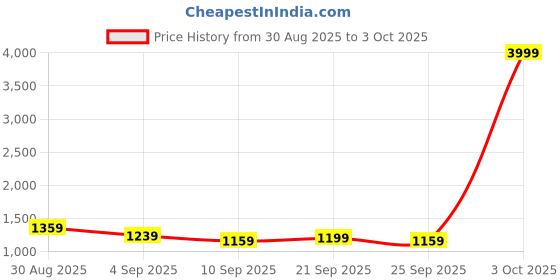 myntra.com KALINI Checked Zari Silk Blend Saree kalini Price History Graph from 30 Aug 2025 to 3 Oct 2025