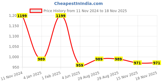 myntra.com KALINI Checked Zari Silk Cotton Banarasi Saree kalini Price History Graph from 11 Nov 2024 to 18 Nov 2025