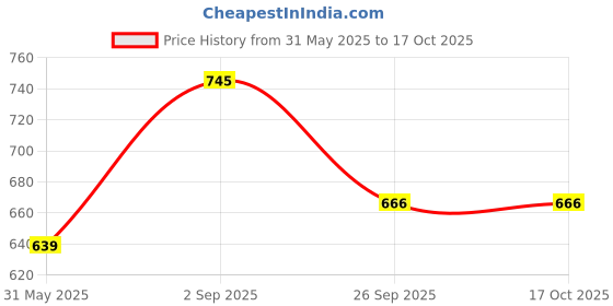 myntra.com KALINI Checked Zari Silk Cotton Saree kalini Price History Graph from 31 May 2025 to 16 Oct 2025