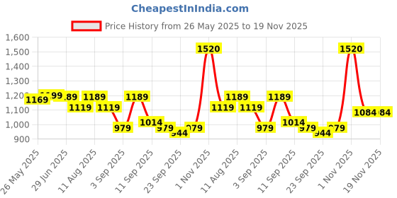 myntra.com KALINI Checked Zari Soft Linen Saree with Blouse Piece kalini Price History Graph from 26 May 2025 to 19 Nov 2025