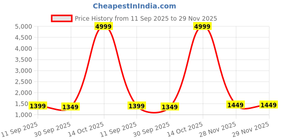 myntra.com KALINI Checked Zari Work Saree kalini Price History Graph from 11 Sep 2025 to 29 Nov 2025