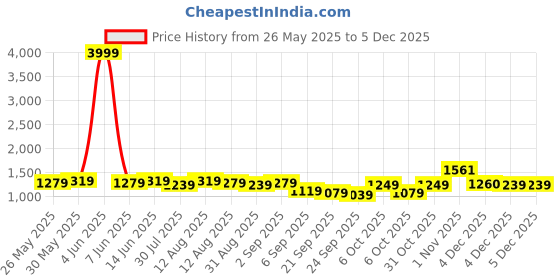 myntra.com KALINI Checked Zari Woven Border Organza Saree kalini Price History Graph from 26 May 2025 to 4 Dec 2025