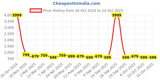 myntra.com KALINI Checked Zari Woven Design Saree kalini Price History Graph from 26 Oct 2024 to 13 Oct 2025