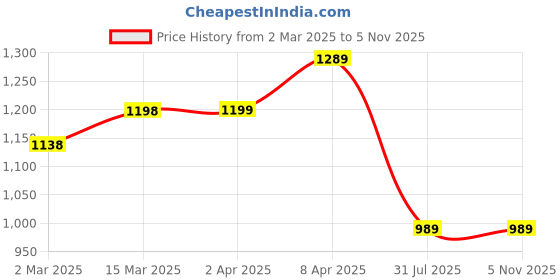 myntra.com KALINI Chevron Printed A Line Kurta with Palazzos kalini Price History Graph from 2 Mar 2025 to 5 Nov 2025