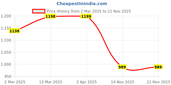 myntra.com KALINI Chevron Printed A Line Kurta with Palazzos kalini Price History Graph from 2 Mar 2025 to 20 Nov 2025