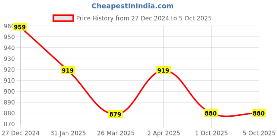 myntra.com KALINI Chevron Printed A-Line Kurta with Trousers & Dupatta kalini Price History Graph from 27 Dec 2024 to 4 Oct 2025