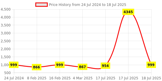 myntra.com KALINI Chevron Printed Beads & Stones Regular Kurta With Trousers & Dupatta kalini Price History Graph from 24 Jul 2024 to 17 Jul 2025